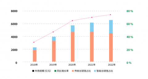 |尊龙d88官网官网|2024年桌球商場近況說明：智能桌球行